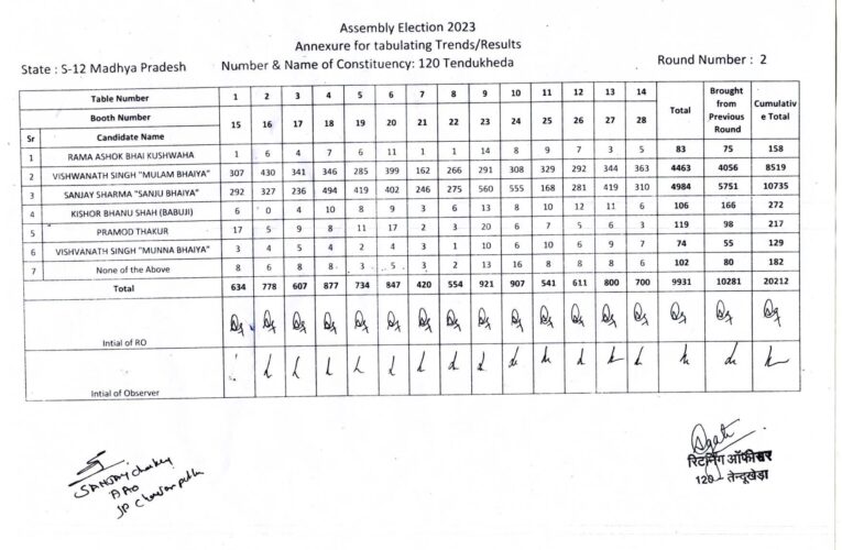 विधानसभा निर्वाचन क्षेत्र 120- तेंदूखेड़ा राउंड- 2 (live result)