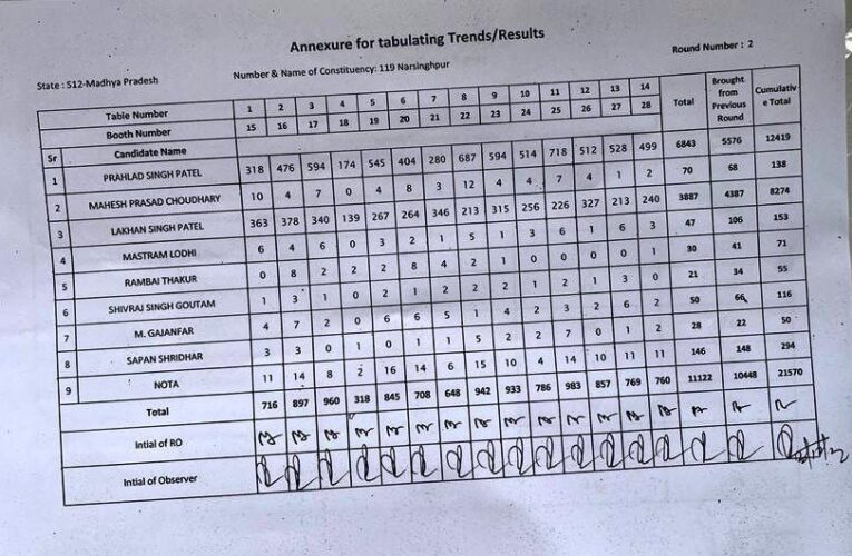 विधानसभा निर्वाचन क्षेत्र 119- नरसिंहपुर राउंड- 2 (live result )