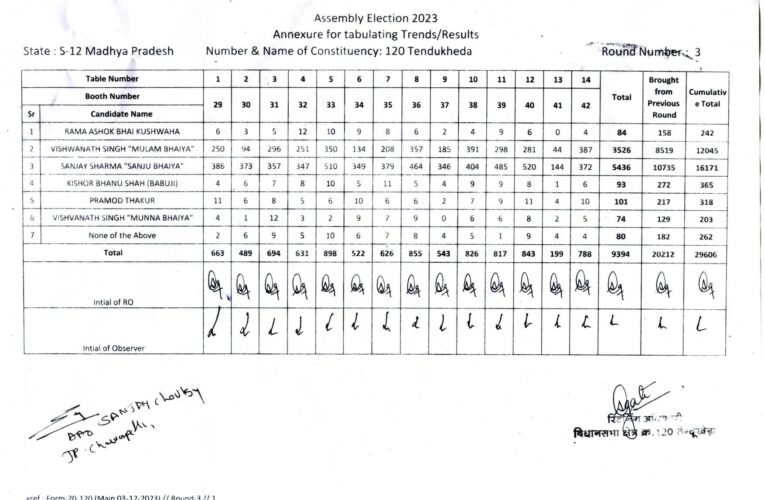 विधानसभा निर्वाचन क्षेत्र 120- तेंदूखेड़ा राउंड- 3 live result