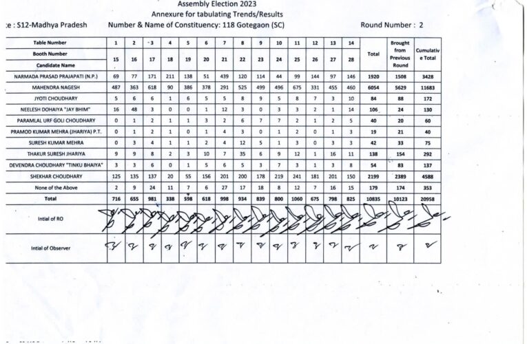 विधानसभा निर्वाचन क्षेत्र 118- गोटेगांव राउंड- 2 live result