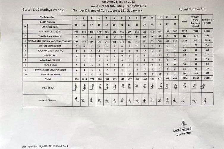 विधानसभा निर्वाचन क्षेत्र 121- गाडरवारा राउंड- 2 live result