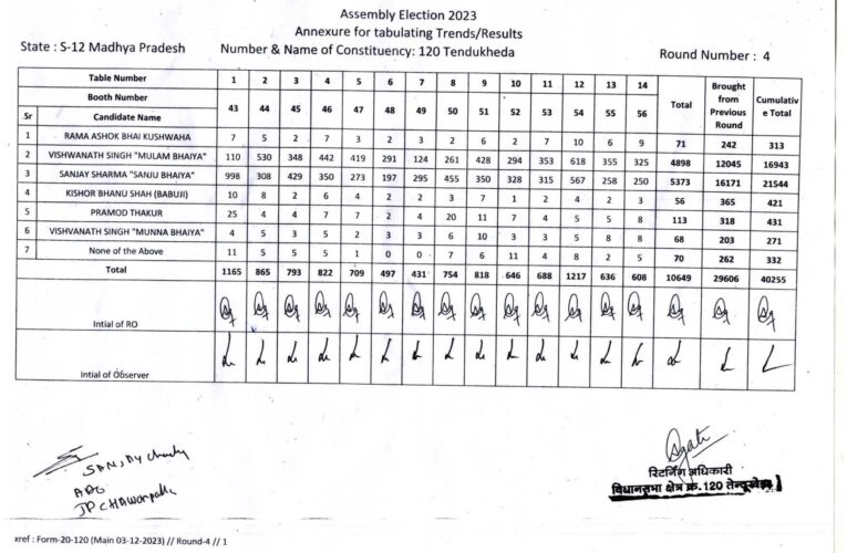 विधानसभा निर्वाचन क्षेत्र 120- तेंदूखेड़ा राउंड- 4 live result