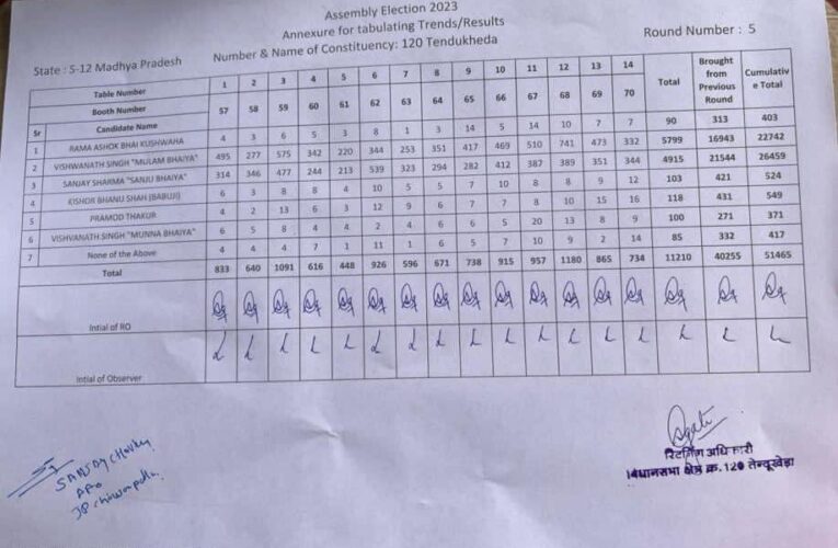 विधानसभा निर्वाचन क्षेत्र 120- तेंदूखेड़ा राउंड- 5