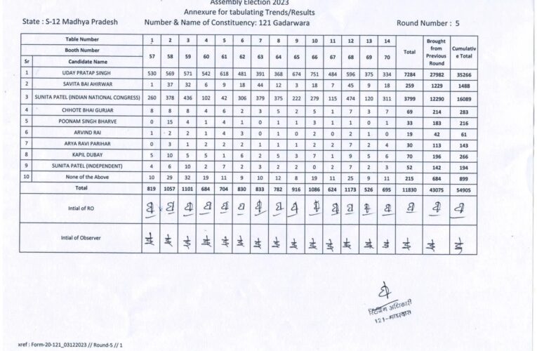 विधानसभा निर्वाचन क्षेत्र 121- गाडरवारा राउंड- 5