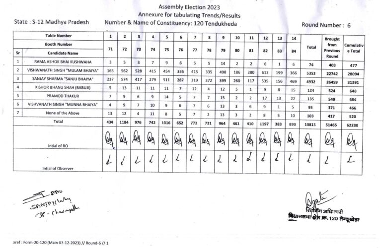 विधानसभा निर्वाचन क्षेत्र 120- तेंदूखेड़ा राउंड- 6