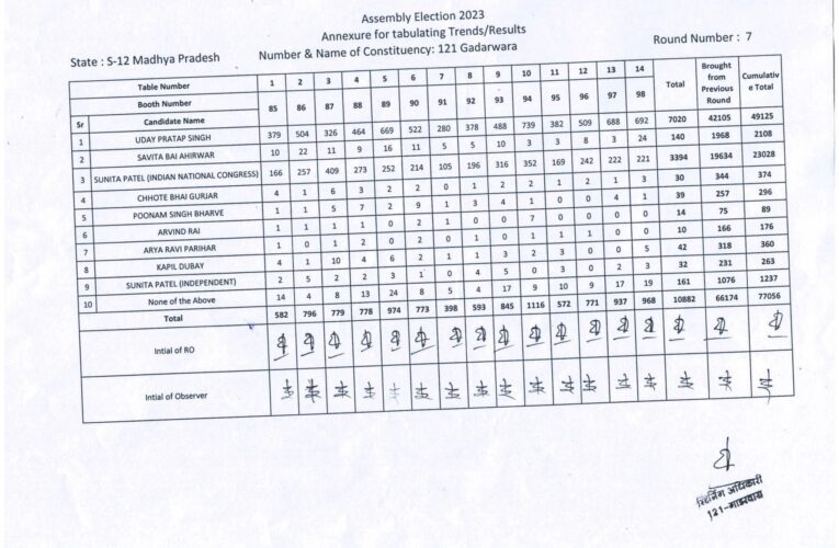 विधानसभा निर्वाचन क्षेत्र 121- गाडरवारा राउंड- 7