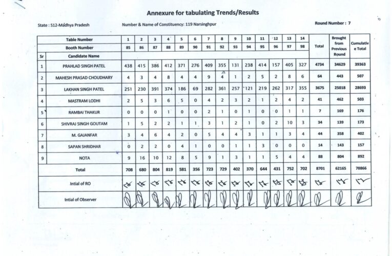 विधानसभा निर्वाचन क्षेत्र 119- नरसिंहपुर राउंड- 7