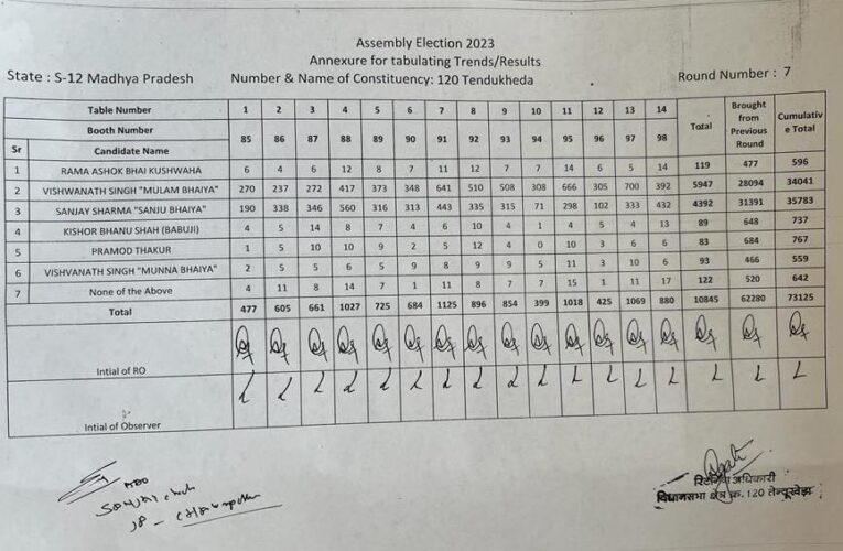विधानसभा निर्वाचन क्षेत्र 120- तेंदूखेड़ा राउंड- 7