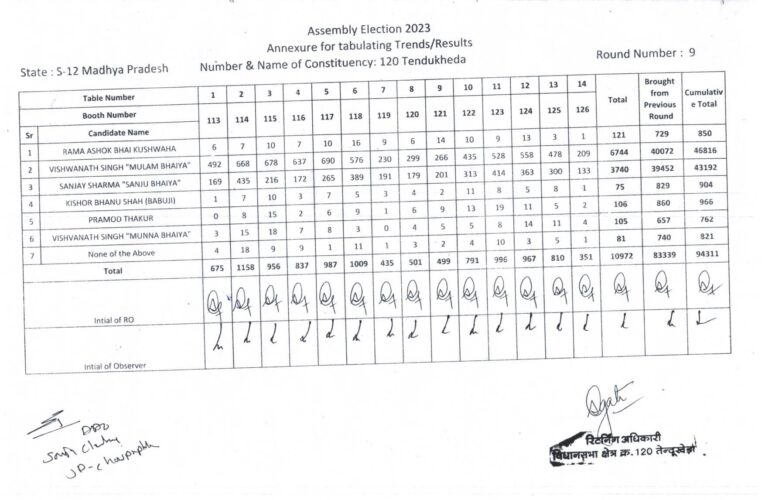 विधानसभा निर्वाचन क्षेत्र 120- तेंदूखेड़ा राउंड- 9